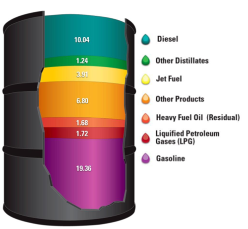 Hasil olahan minyak bumi yang dimanfaatkan sebagai bahan bakar kendaraan bermotor adalah